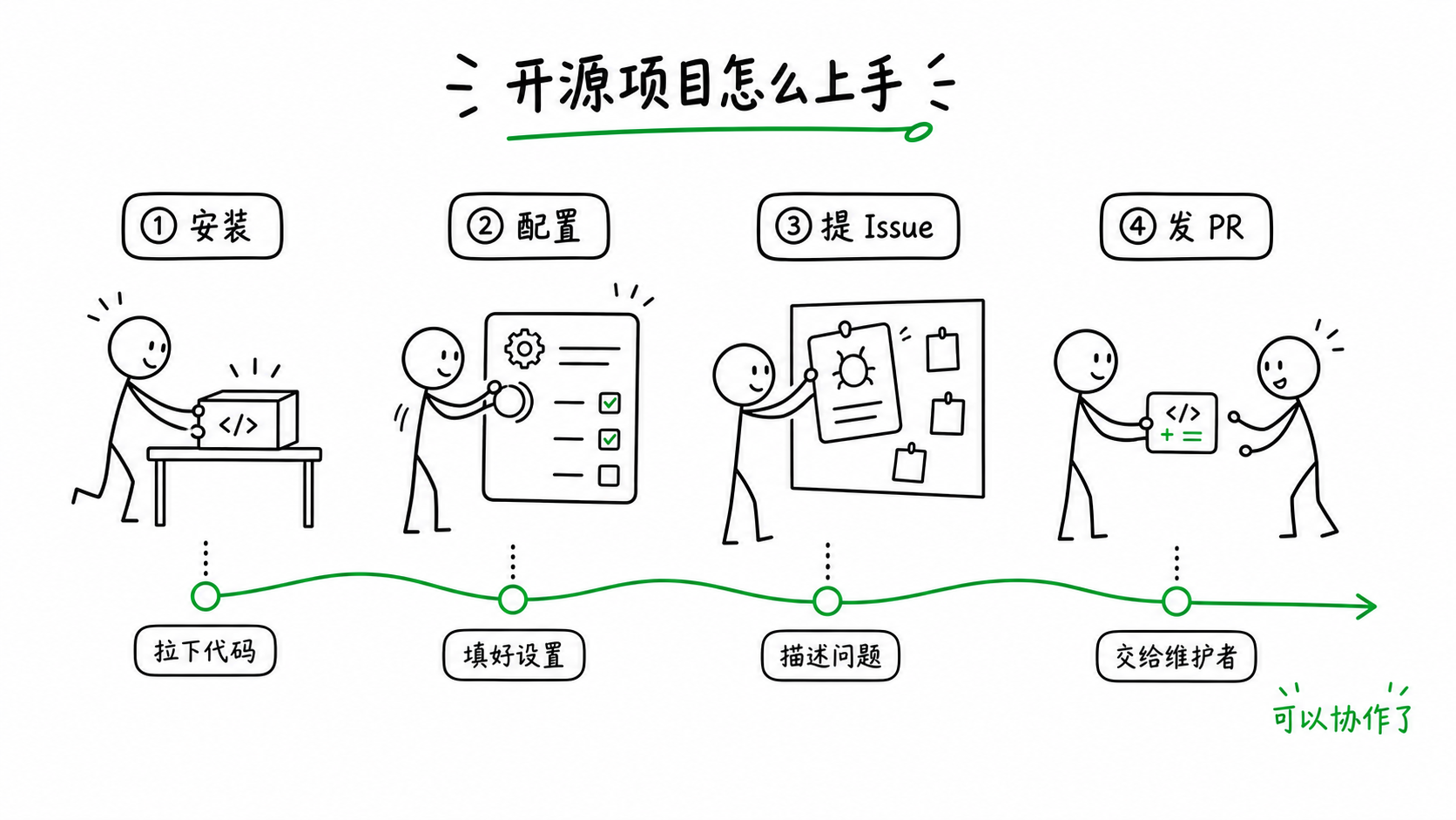 火柴人 README 插图规划：安装、配置、issue 和 PR 场景