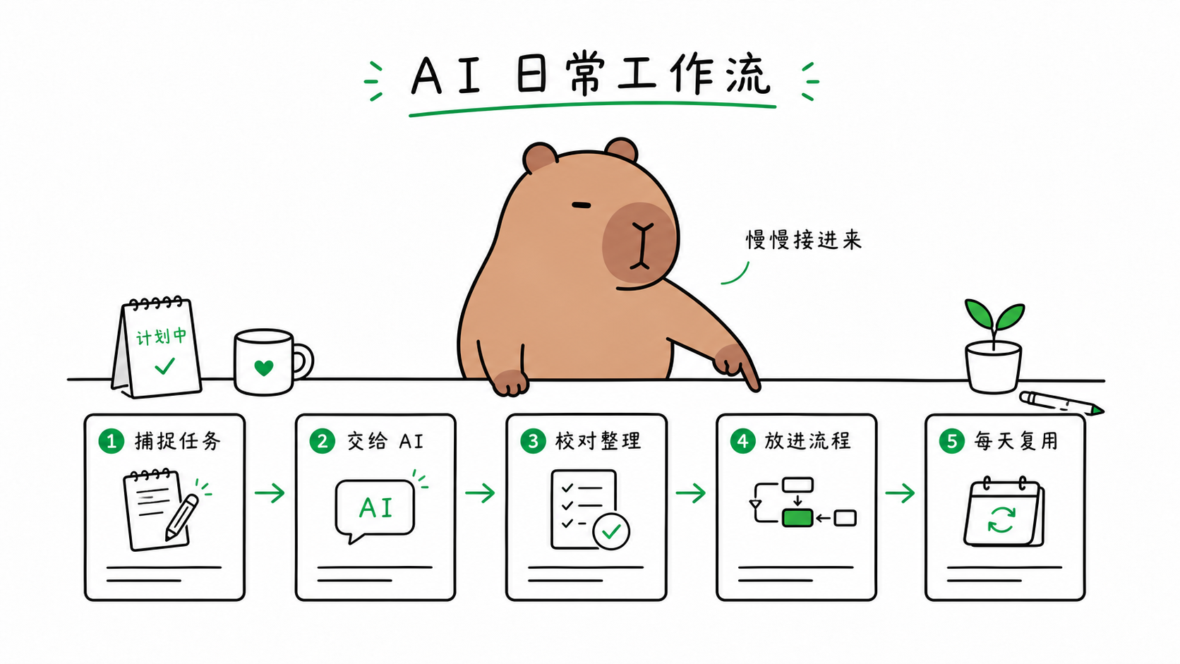 卡皮巴拉社媒轮播规划：一个人如何把 AI 变成日常工作流