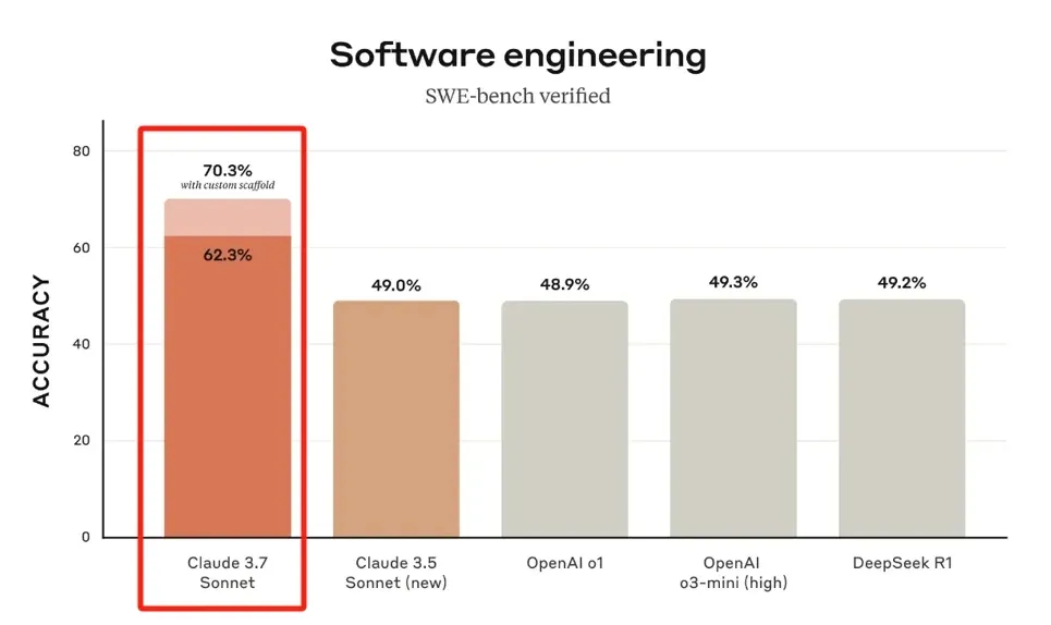 硬刚DeepSeek、o3，双思维模型Claude 3.7 Sonnet来了